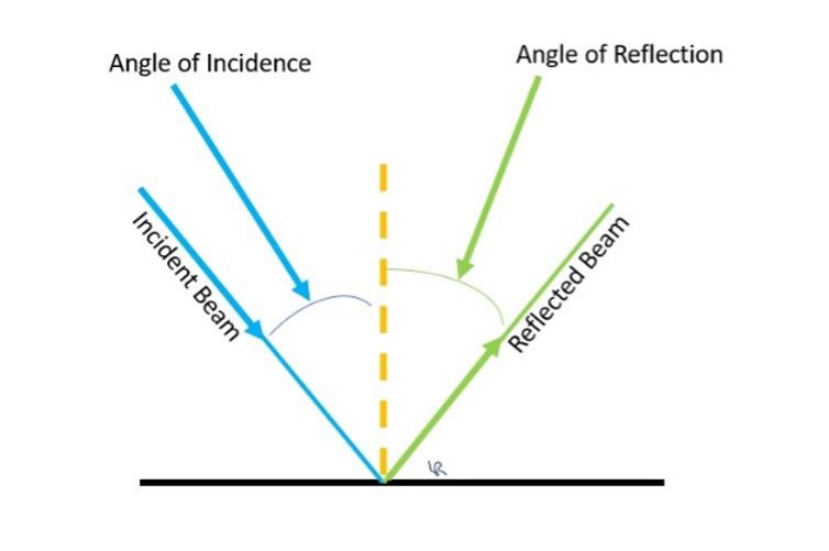 Graphical view of the law of reflecttion